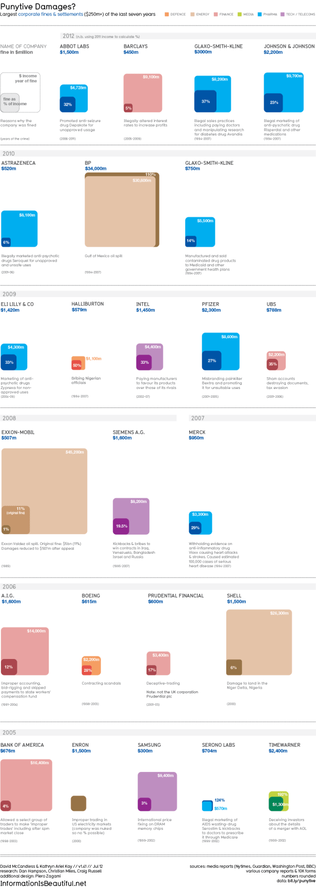 Corporate Fines and Settlements (BP, Shell, and Exxon)